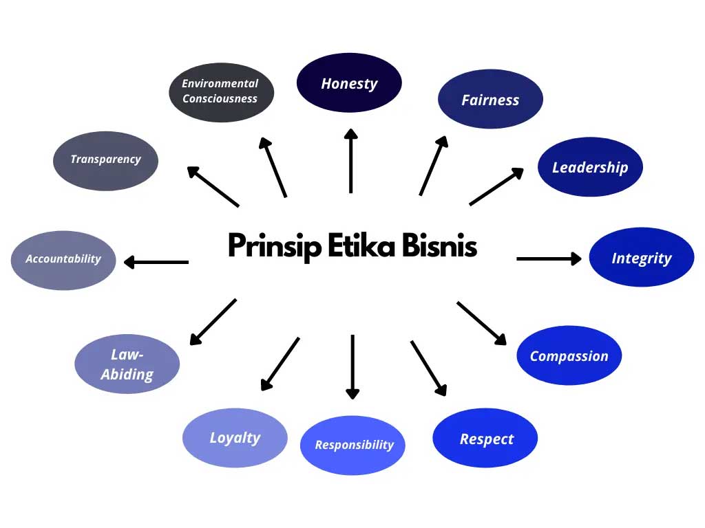 Menghindari Pelanggaran Etika Bisnis: Prinsip-prinsip yang Harus Ditegakkan